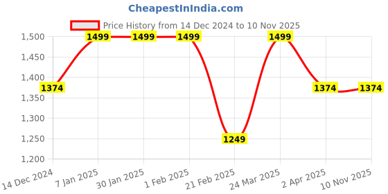 tatacliq.com Arrow Grey Cotton Regular Fit Trousers arrow Price History Graph from 14 Dec 2024 to 6 Nov 2025
