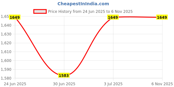 tatacliq.com Arrow Grey Cotton Slim Fit Abstract Formalshirt arrow Price History Graph from 24 Jun 2025 to 5 Nov 2025