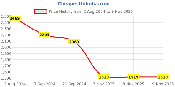 tatacliq.com Arrow Grey Cotton Slim Fit Checks Shirt arrow Price History Graph from 2 Aug 2024 to 8 Nov 2025