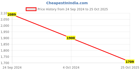 tatacliq.com Arrow Grey Cotton Slim Fit Checks Shirt arrow Price History Graph from 24 Sep 2024 to 25 Oct 2025