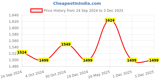 tatacliq.com Arrow Grey Cotton Slim Fit Checks Shirt arrow Price History Graph from 24 Sep 2024 to 3 Dec 2025