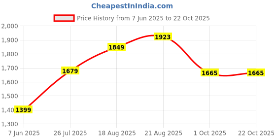 tatacliq.com Arrow Grey Cotton Slim Fit Checks Shirt arrow Price History Graph from 7 Jun 2025 to 22 Oct 2025