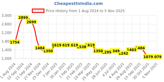 tatacliq.com Arrow Grey Cotton Slim Fit Printed Shirt arrow Price History Graph from 1 Aug 2024 to 2 Nov 2025