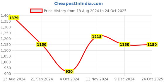 tatacliq.com Arrow Grey Cotton Slim Fit Printed Shirt arrow Price History Graph from 13 Aug 2024 to 24 Oct 2025