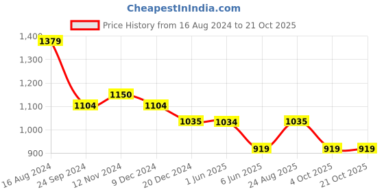 tatacliq.com Arrow Grey Cotton Slim Fit Printed Shirt arrow Price History Graph from 16 Aug 2024 to 20 Oct 2025