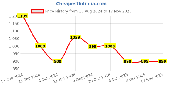 tatacliq.com Arrow Grey Cotton Slim Fit Printed Shirt arrow Price History Graph from 13 Aug 2024 to 17 Nov 2025