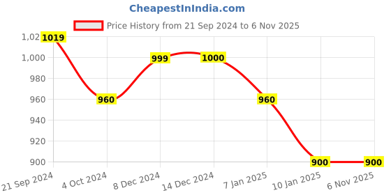 tatacliq.com Arrow Grey Cotton Slim Fit Printed Shirt arrow Price History Graph from 21 Sep 2024 to 4 Nov 2025