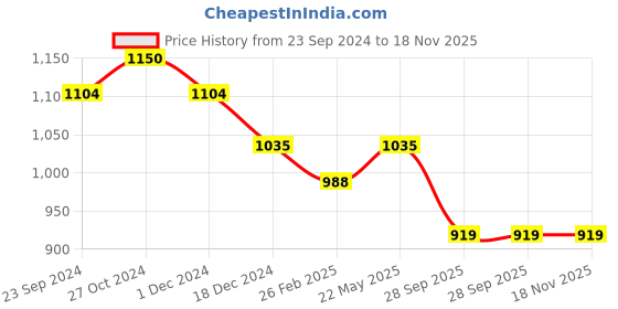 tatacliq.com Arrow Grey Cotton Slim Fit Printed Shirt arrow Price History Graph from 23 Sep 2024 to 18 Nov 2025