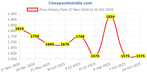 tatacliq.com Arrow Grey Cotton Slim Fit Printed Shirt arrow Price History Graph from 27 Nov 2024 to 22 Oct 2025