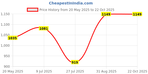 tatacliq.com Arrow Grey Cotton Slim Fit Printed Shirt arrow Price History Graph from 20 May 2025 to 22 Oct 2025