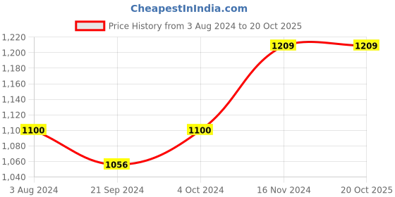 tatacliq.com Arrow Grey Cotton Slim Fit Self Pattern Shirt arrow Price History Graph from 3 Aug 2024 to 20 Oct 2025