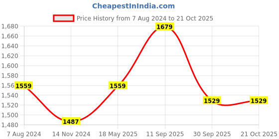tatacliq.com Arrow Grey Cotton Slim Fit Self Pattern Shirt arrow Price History Graph from 7 Aug 2024 to 20 Oct 2025