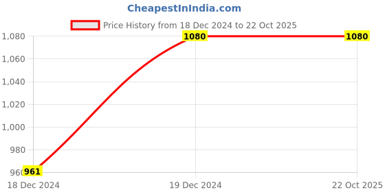 tatacliq.com Arrow Grey Cotton Slim Fit Self Pattern Shirt arrow Price History Graph from 18 Dec 2024 to 20 Oct 2025