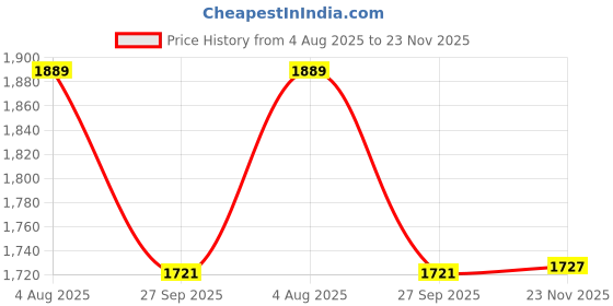 tatacliq.com Arrow Grey Cotton Slim Fit Self Pattern Shirt arrow Price History Graph from 4 Aug 2025 to 23 Nov 2025