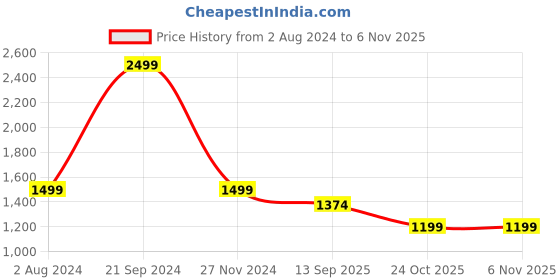 tatacliq.com Arrow Grey Cotton Slim Fit Self Pattern Trousers arrow Price History Graph from 2 Aug 2024 to 6 Nov 2025