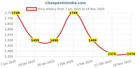 tatacliq.com Arrow Grey Cotton Slim Fit Self Pattern Trousers arrow Price History Graph from 7 Jan 2025 to 17 Nov 2025