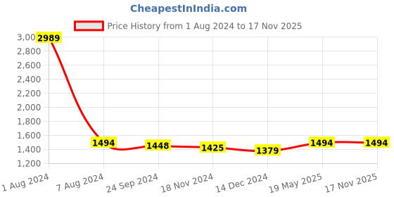 tatacliq.com Arrow Grey Cotton Slim Fit Shirt arrow Price History Graph from 1 Aug 2024 to 17 Nov 2025