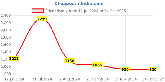 tatacliq.com Arrow Grey Cotton Slim Fit Striped Shirt arrow Price History Graph from 17 Jul 2024 to 23 Oct 2025