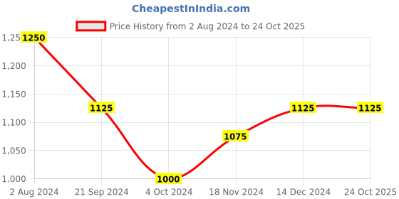 tatacliq.com Arrow Grey Cotton Slim Fit Striped Shirt arrow Price History Graph from 2 Aug 2024 to 23 Oct 2025