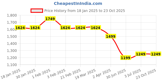 tatacliq.com Arrow Grey Cotton Slim Fit Striped Shirt arrow Price History Graph from 18 Jan 2025 to 22 Oct 2025
