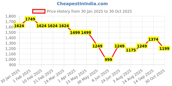 tatacliq.com Arrow Grey Cotton Slim Fit Striped Shirt arrow Price History Graph from 30 Jan 2025 to 30 Oct 2025