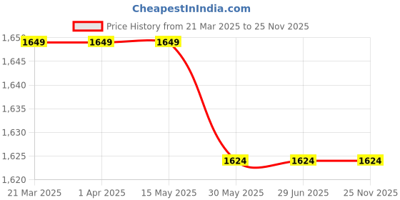 tatacliq.com Arrow Grey Cotton Slim Fit Striped Shirt arrow Price History Graph from 21 Mar 2025 to 25 Nov 2025