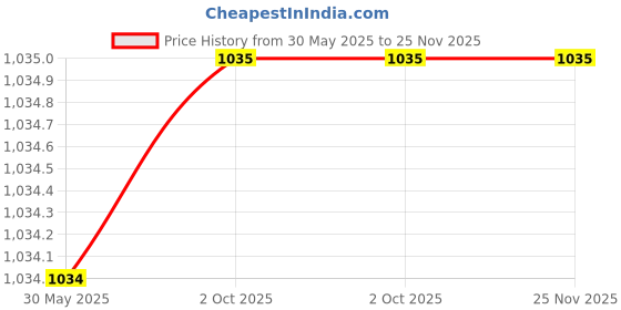 tatacliq.com Arrow Grey Cotton Slim Fit Striped Shirt arrow Price History Graph from 30 May 2025 to 25 Nov 2025