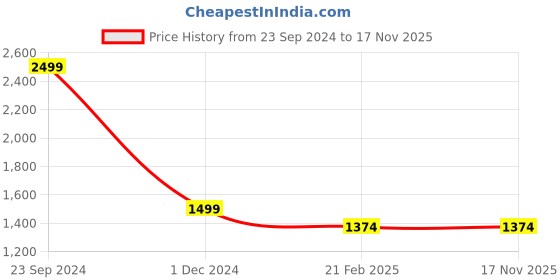 tatacliq.com Arrow Grey Cotton Slim Fit Trousers arrow Price History Graph from 23 Sep 2024 to 17 Nov 2025