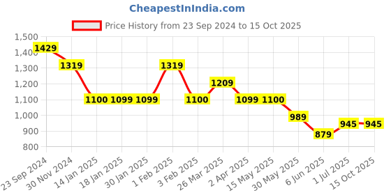 tatacliq.com Arrow Grey High Rise Flat Front Trousers arrow Price History Graph from 23 Sep 2024 to 14 Oct 2025