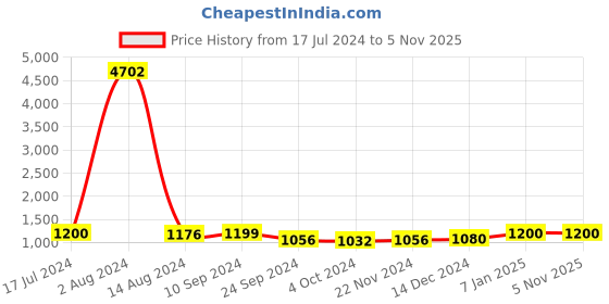 tatacliq.com Arrow Grey Melange Regular Fit Trousers arrow Price History Graph from 17 Jul 2024 to 5 Nov 2025