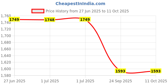 tatacliq.com Arrow Grey Polyester Regular Fit Self Formal Trousers arrow Price History Graph from 27 Jun 2025 to 10 Oct 2025