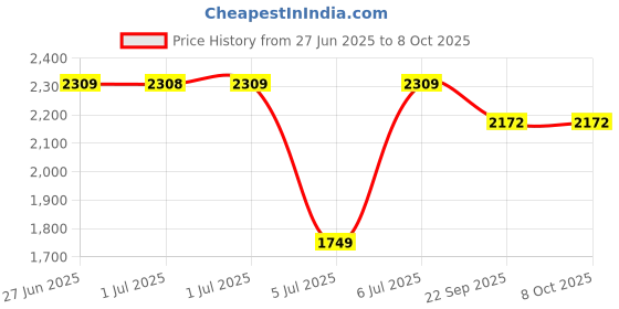 tatacliq.com Arrow Grey Polyester Regular fit Solid Formal Trousers arrow Price History Graph from 27 Jun 2025 to 7 Oct 2025