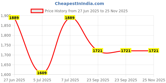 tatacliq.com Arrow Grey Polyester Slim Fit Self Formal Trousers arrow Price History Graph from 27 Jun 2025 to 25 Nov 2025