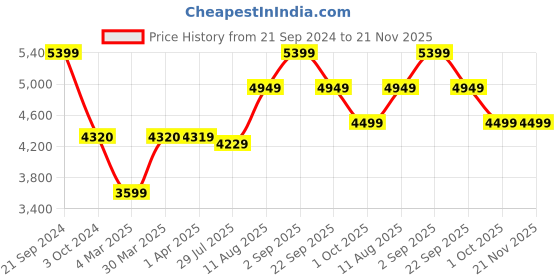 tatacliq.com Arrow Grey Regular Fit Checks Blazer arrow Price History Graph from 21 Sep 2024 to 20 Nov 2025