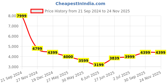 tatacliq.com Arrow Grey Regular Fit Checks Blazer arrow Price History Graph from 21 Sep 2024 to 24 Nov 2025