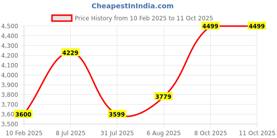 tatacliq.com Arrow Grey Regular Fit Checks Blazer arrow Price History Graph from 10 Feb 2025 to 10 Oct 2025