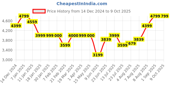 tatacliq.com Arrow Grey Regular Fit Checks Blazer arrow Price History Graph from 14 Dec 2024 to 9 Oct 2025