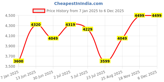 tatacliq.com Arrow Grey Regular Fit Checks Blazer arrow Price History Graph from 7 Jan 2025 to 3 Dec 2025