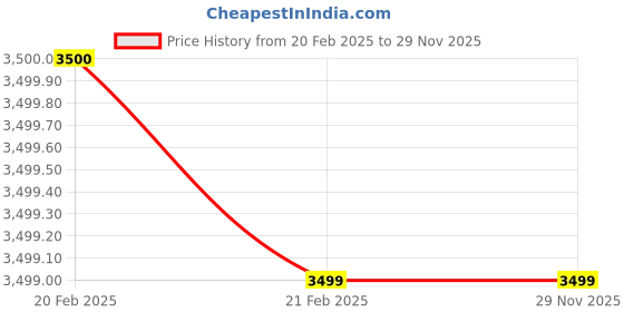 tatacliq.com Arrow Grey Regular Fit Checks Blazer arrow Price History Graph from 20 Feb 2025 to 29 Nov 2025