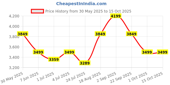 tatacliq.com Arrow Grey Regular Fit Checks Blazer arrow Price History Graph from 30 May 2025 to 15 Oct 2025
