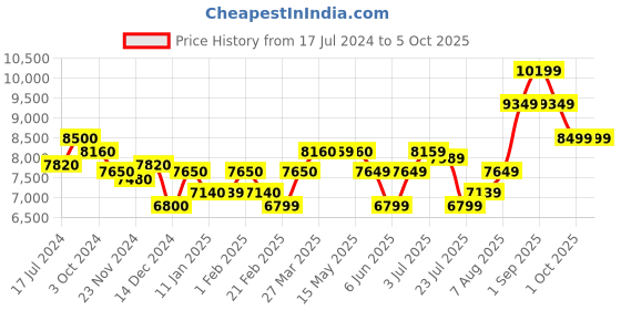 tatacliq.com Arrow Grey Regular Fit Checks Three Piece Suit arrow Price History Graph from 17 Jul 2024 to 4 Oct 2025