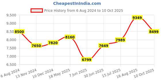 tatacliq.com Arrow Grey Regular Fit Checks Three Piece Suit arrow Price History Graph from 6 Aug 2024 to 10 Oct 2025