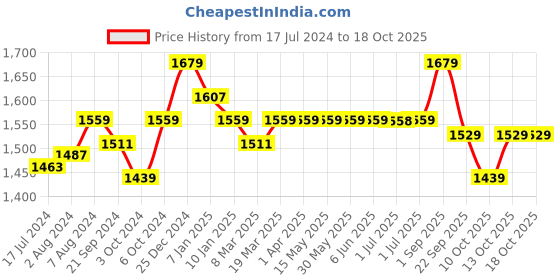 tatacliq.com Arrow Grey Regular Fit Checks Trousers arrow Price History Graph from 17 Jul 2024 to 18 Oct 2025