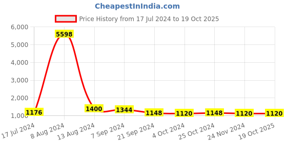 tatacliq.com Arrow Grey Regular Fit Checks Trousers arrow Price History Graph from 17 Jul 2024 to 18 Oct 2025