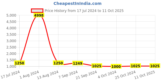tatacliq.com Arrow Grey Regular Fit Checks Trousers arrow Price History Graph from 17 Jul 2024 to 10 Oct 2025