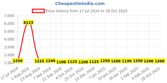 tatacliq.com Arrow Grey Regular Fit Checks Trousers arrow Price History Graph from 17 Jul 2024 to 18 Oct 2025