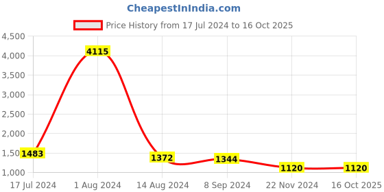 tatacliq.com Arrow Grey Regular Fit Checks Trousers arrow Price History Graph from 17 Jul 2024 to 16 Oct 2025
