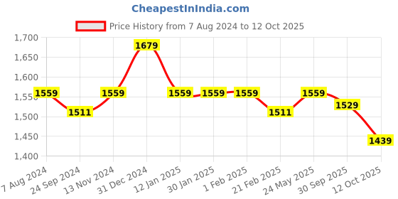 tatacliq.com Arrow Grey Regular Fit Checks Trousers arrow Price History Graph from 7 Aug 2024 to 12 Oct 2025