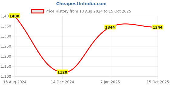 tatacliq.com Arrow Grey Regular Fit Checks Trousers arrow Price History Graph from 13 Aug 2024 to 15 Oct 2025