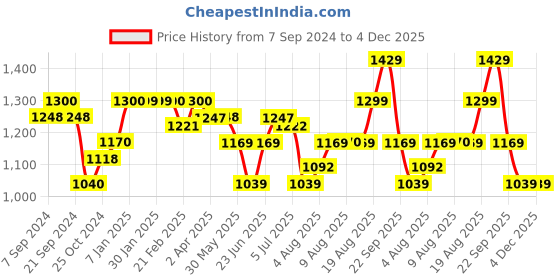 tatacliq.com Arrow Grey Regular Fit Checks Trousers arrow Price History Graph from 7 Sep 2024 to 4 Dec 2025